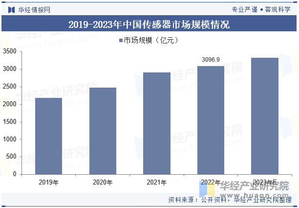 2019-2023年中国传感器市场规模情况