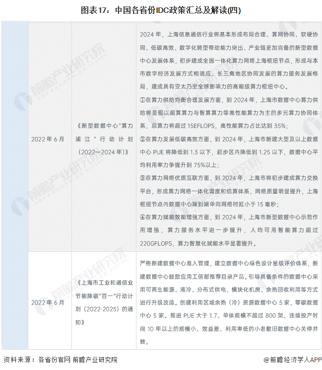 图表17：中国各省份IDC政策汇总及解读(四)