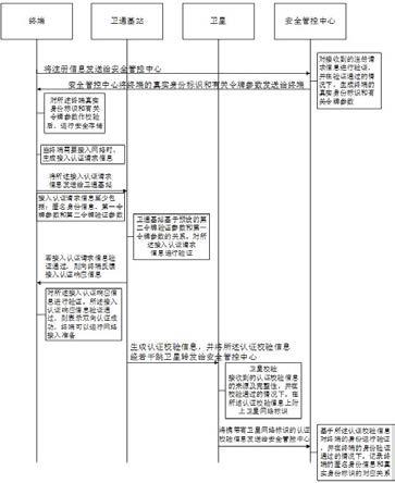 一种卫星网络终端安全接入认证方法、装置及系统