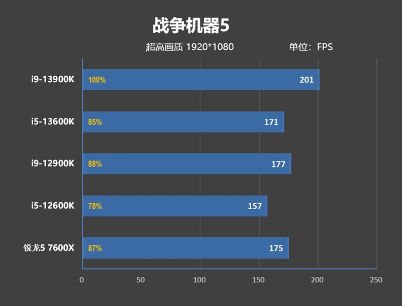 新王驾临！酷睿i9-13900K/i5-13600K首发评测：ROG MAXIMUS Z690 HERO降压神板