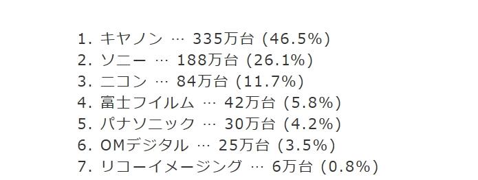 2022日本数码相机/摄影机全球销量榜：佳能第一 索尼第二