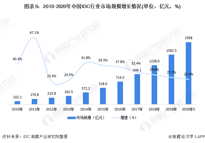 图表9：2010-2020年中国IDC行业市场规模增长情况(单位：亿元，%)