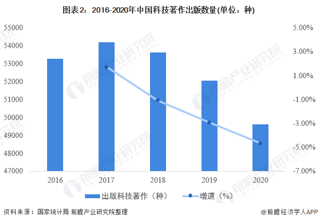 图表2：2016-2020年中国科技著作出版数量(单位：种)