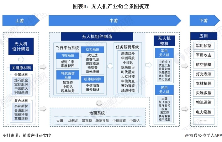 图表3：无人机产业链全景图梳理