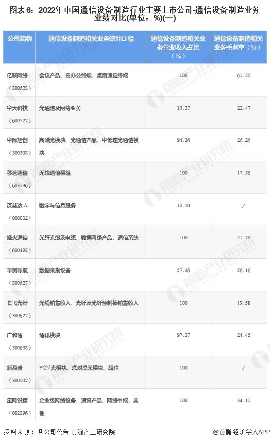 图表6：2022年中国通信设备制造行业主要上市公司-通信设备制造业务业绩对比(单位：%)(一)