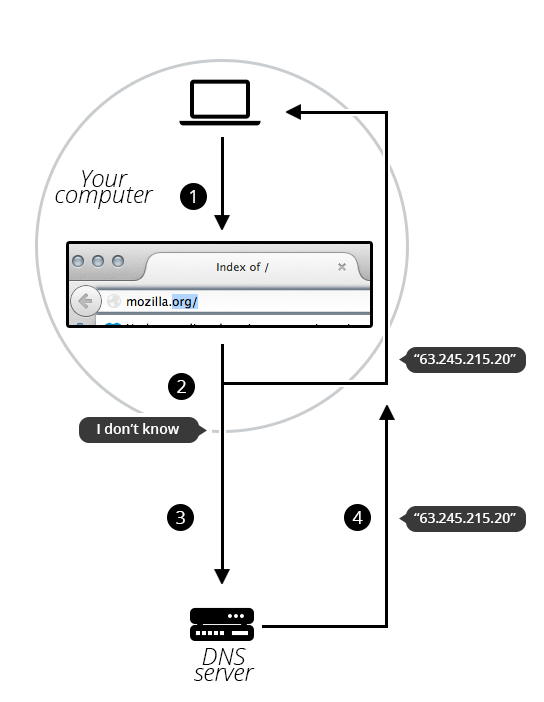 Explanation of the steps needed to obtain the result to a DNS request