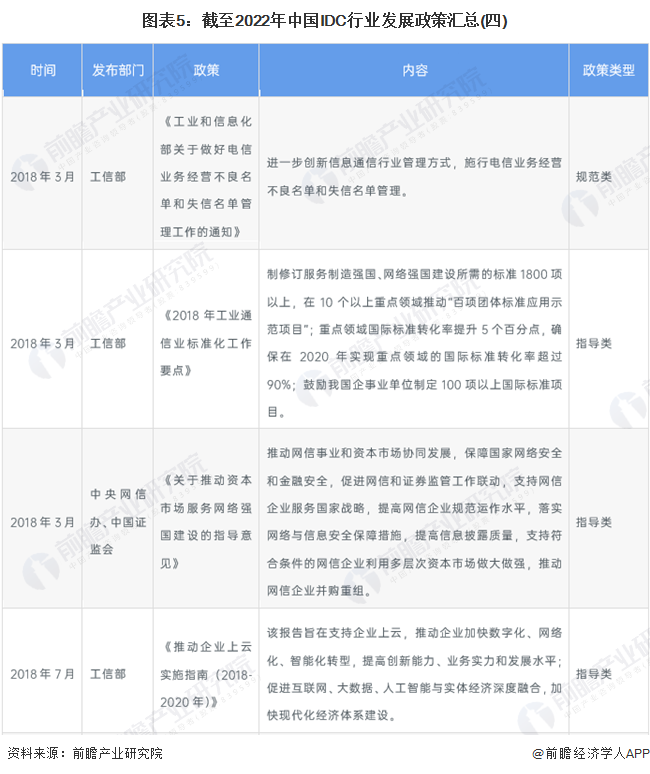 图表5：截至2022年中国IDC行业发展政策汇总(四)