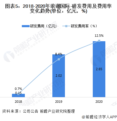 图表5：2018-2020年浪潮国际-研发费用及费用率变化趋势(单位：亿元，%)