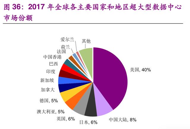 数据中心IDC行业深度研究：现状与趋势