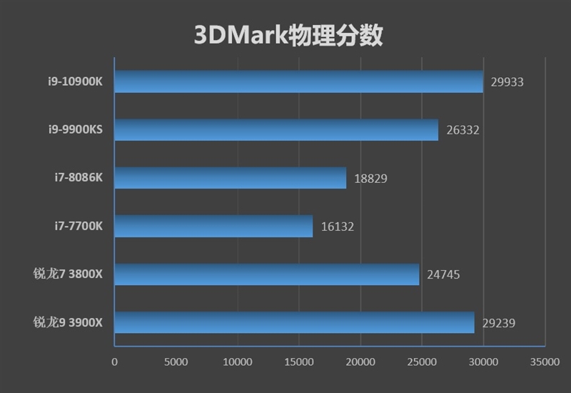 14nm工艺的巅峰！十代酷睿i9-10900K首发评测：十年来Intel最成功处理器