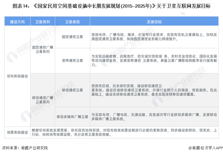 图表14：《国家民用空间基础设施中长期发展规划(2015—2025年)》关于卫星互联网发展目标