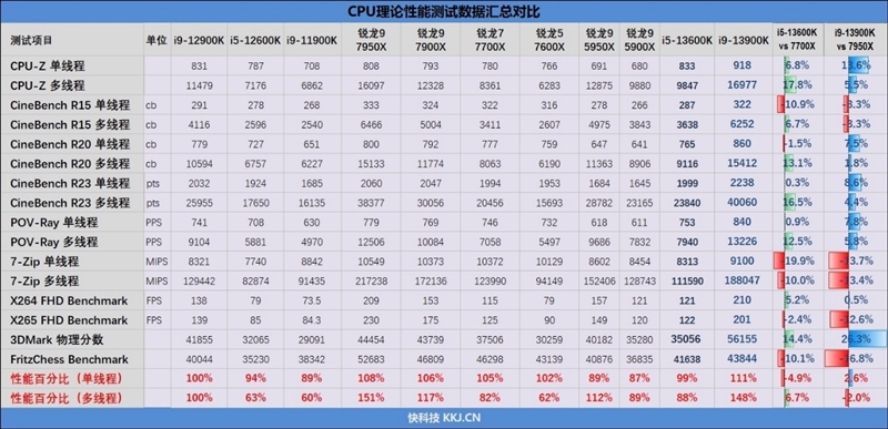 新王驾临！酷睿i9-13900K/i5-13600K首发评测：ROG MAXIMUS Z690 HERO降压神板