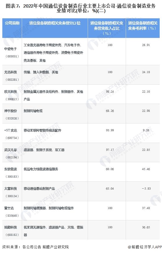 图表7：2022年中国通信设备制造行业主要上市公司-通信设备制造业务业绩对比(单位：%)(二)