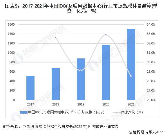 图表9：2017-2021年中国IDC(互联网数据中心)行业市场规模体量测算(单位：亿元，%)