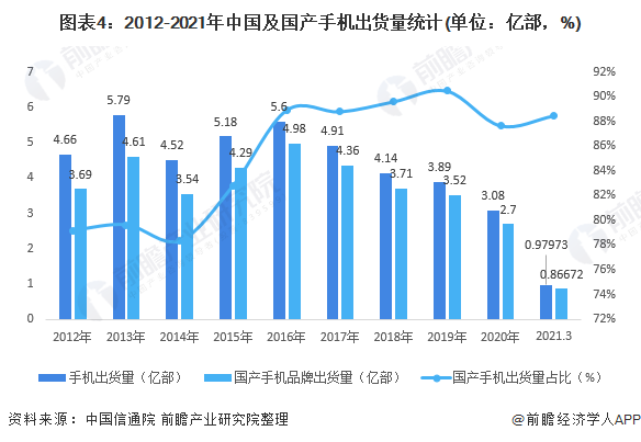 图表4：2012-2021年中国及国产手机出货量统计(单位：亿部，%)