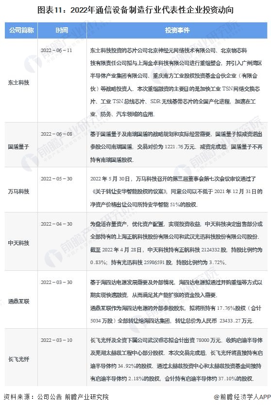 图表11：2022年通信设备制造行业代表性企业投资动向