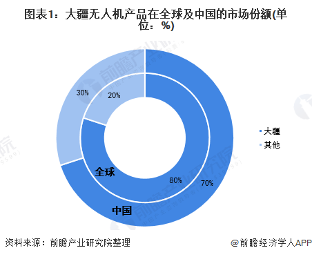 图表1：大疆无人机产品在全球及中国的市场份额(单位：%)