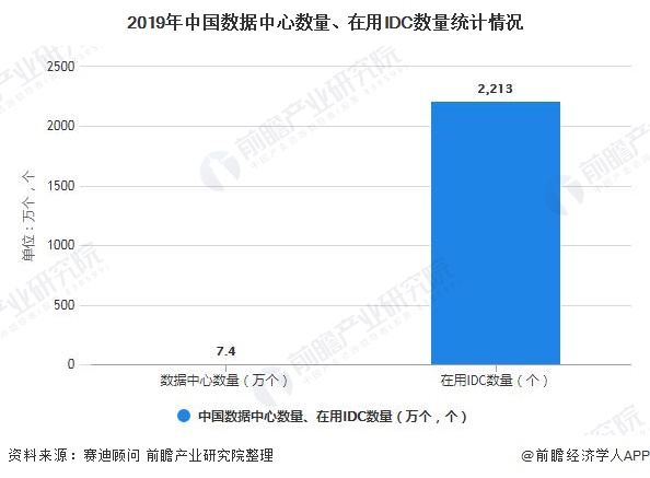 2019年中国数据中心数量、在用IDC数量统计情况