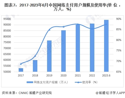 图表7：2017-2023年6月中国网络支付用户规模及使用率(单位：万人，%)