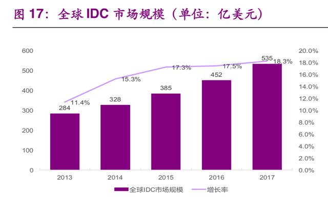 数据中心IDC行业深度研究：现状与趋势