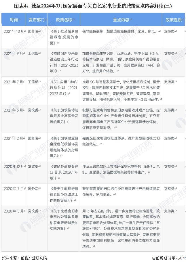 图表4：截至2024年7月国家层面有关白色家电行业的政策重点内容解读(三)