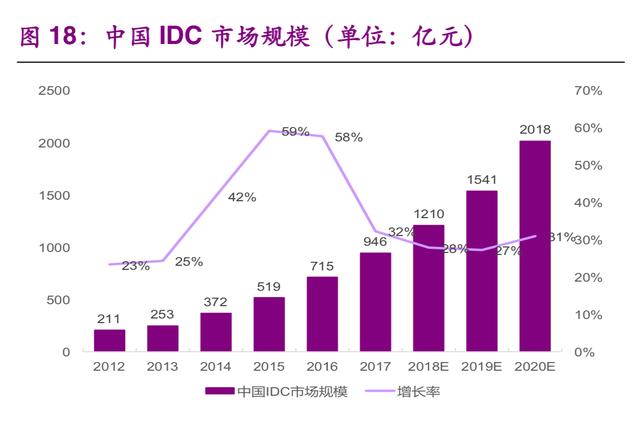 数据中心IDC行业深度研究：现状与趋势