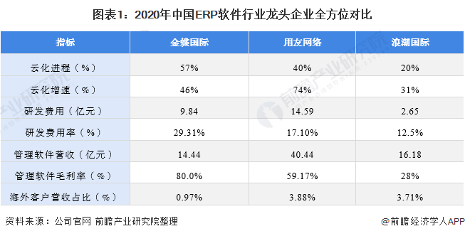 图表1：2020年中国ERP软件行业龙头企业全方位对比