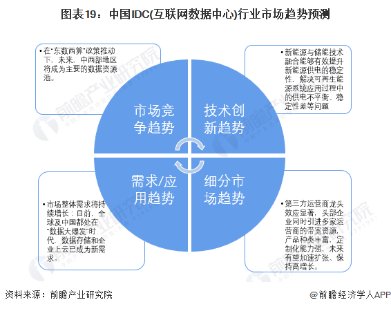 图表19：中国IDC(互联网数据中心)行业市场趋势预测