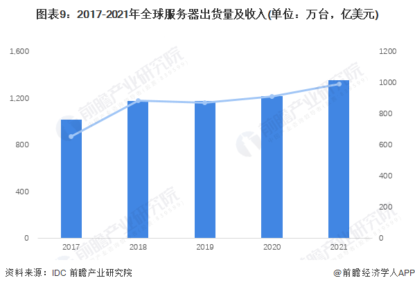 图表9：2017-2021年全球服务器出货量及收入(单位：万台，亿美元)