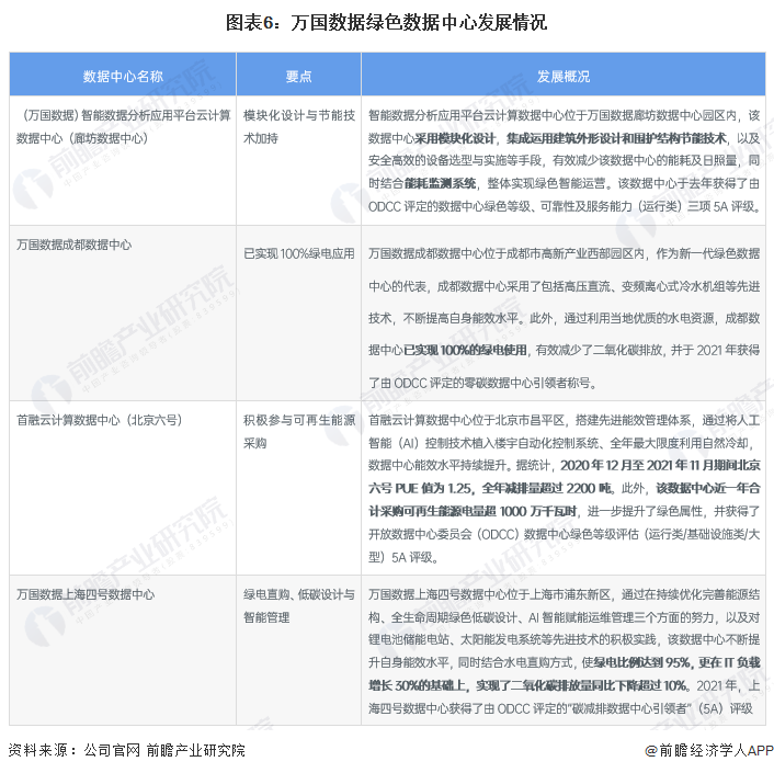 图表6：万国数据绿色数据中心发展情况