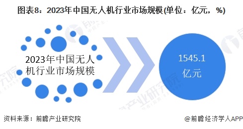 图表8：2023年中国无人机行业市场规模(单位：亿元，%)