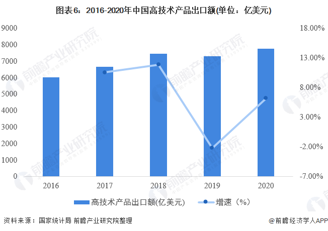 图表6：2016-2020年中国高技术产品出口额(单位：亿美元)