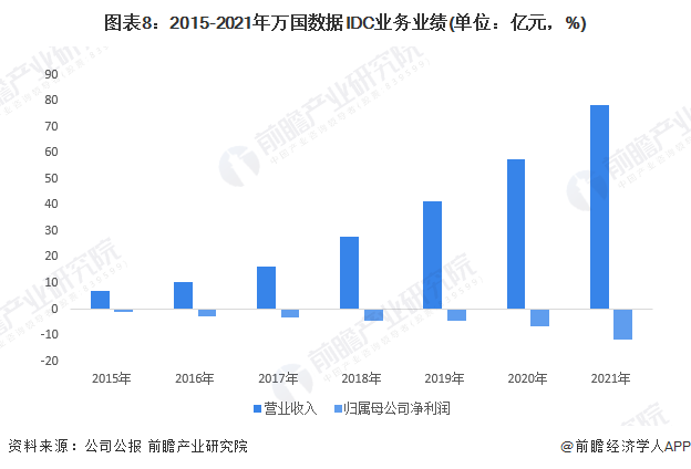 图表8：2015-2021年万国数据IDC业务业绩(单位：亿元，%)