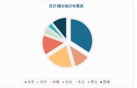 从卫星通信终端行业企业区域分布情况来看，卫星通信终端行业内企业区域格局明显，其中华东地区占比**%，华南地区占比**%，华中地区占比**%，华北地区占比**%，西部地区占比**%，东北地区占比**%。