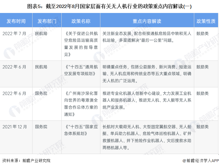 图表5：截至2022年8月国家层面有关无人机行业的政策重点内容解读(一)