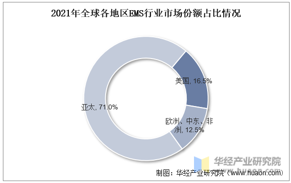 2021年全球各地区EMS行业市场份额占比情况