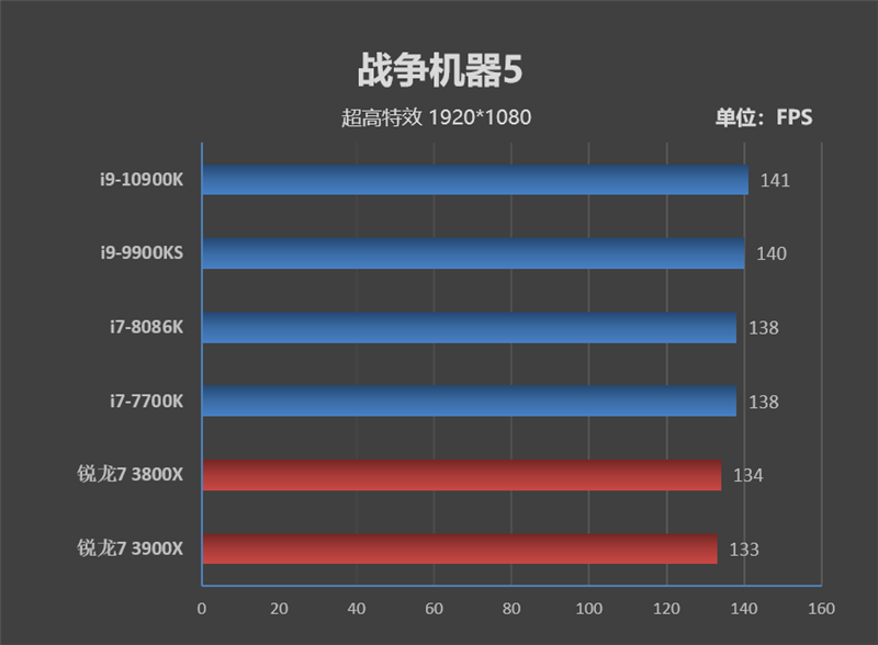 14nm工艺的巅峰！十代酷睿i9-10900K首发评测：十年来Intel最成功处理器