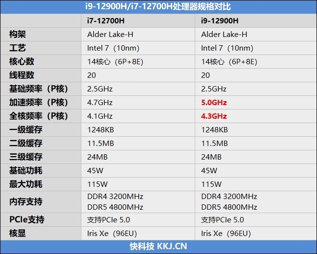 依然是游戏本的标杆！联想拯救者Y9000P 2022评测：满血的i9-12900H比i7-12700H强多少呢