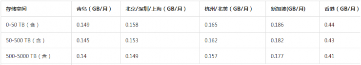 价格乱战之后，企业应该以什么样的姿态选择云存储产品？