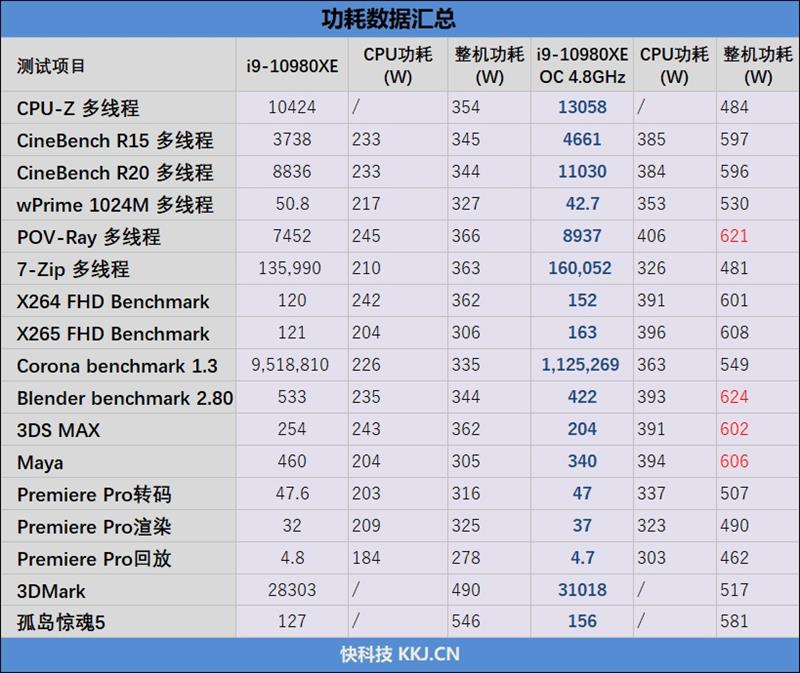 全核4.8GHz轻轻松松！i9-10980XE评测：这才是值得发烧友拥有的顶级处理器