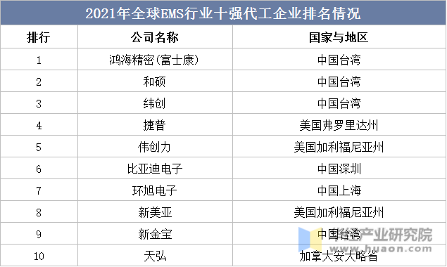 2021年全球EMS行业十强代工企业排名情况