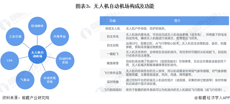 图表3：无人机自动机场构成及功能