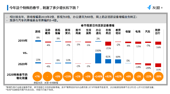 友盟+移动互联网“战疫”报告：移动办公、医疗健康、教育类App用户时长提升