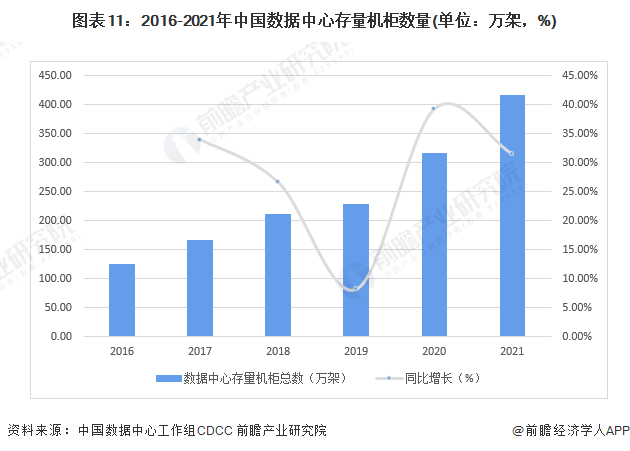图表11：2016-2021年中国数据中心存量机柜数量(单位：万架，%)