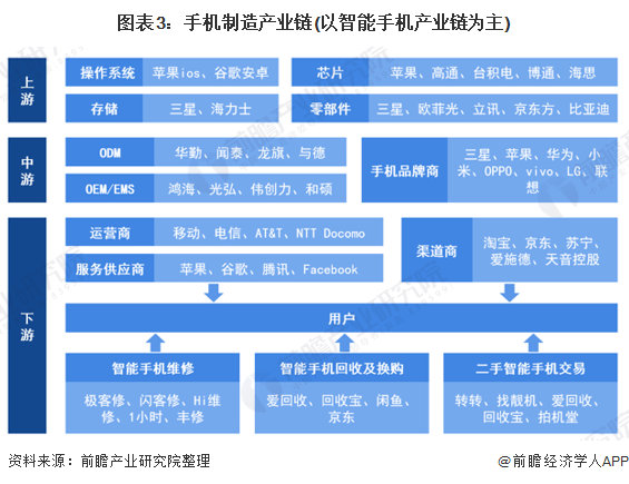 图表3：手机制造产业链(以智能手机产业链为主)