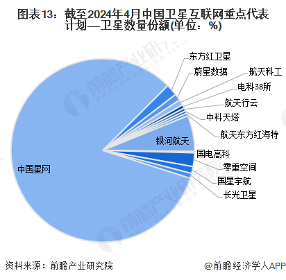 图表13：截至2024年4月中国卫星互联网重点代表计划——卫星数量份额(单位：%)