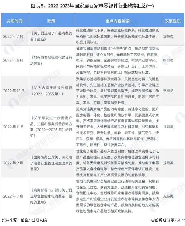 图表5：2022-2023年国家层面家电零部件行业政策汇总(一)