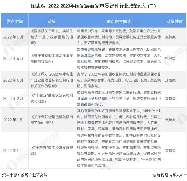 图表6：2022-2023年国家层面家电零部件行业政策汇总(二)