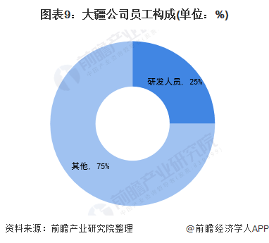 图表9：大疆公司员工构成(单位：%)