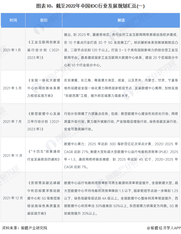 图表10：截至2022年中国IDC行业发展规划汇总(一)